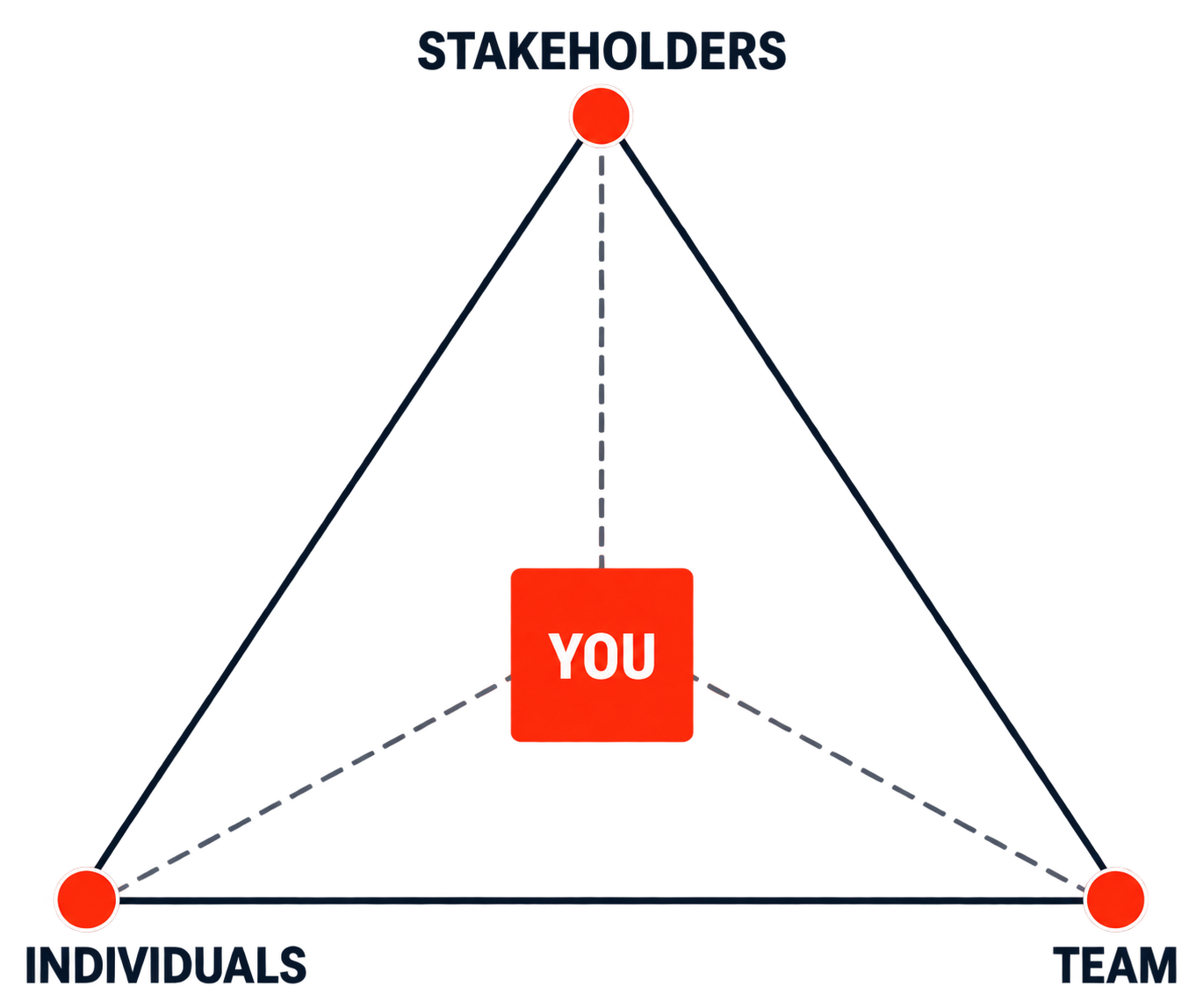 The Leadership Triangle